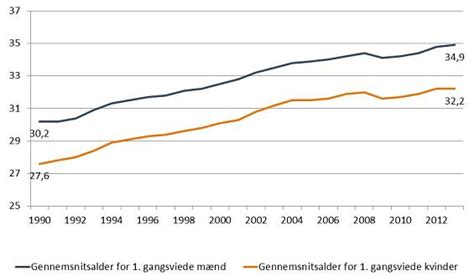 Gennemsnitsalderen for førstegangsviede er stigende